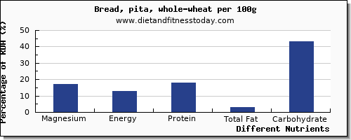 chart to show highest magnesium in whole wheat bread per 100g